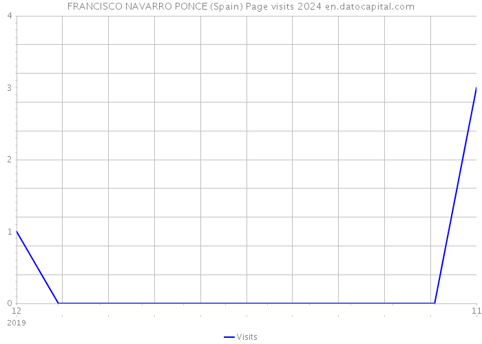 FRANCISCO NAVARRO PONCE (Spain) Page visits 2024 