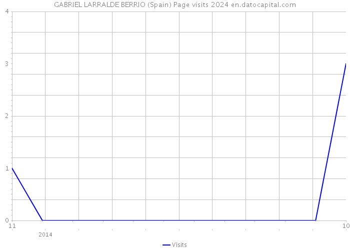 GABRIEL LARRALDE BERRIO (Spain) Page visits 2024 