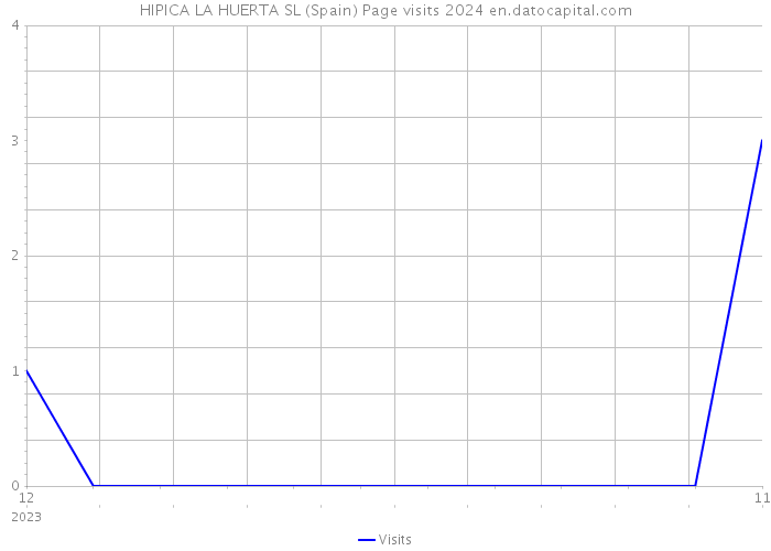 HIPICA LA HUERTA SL (Spain) Page visits 2024 