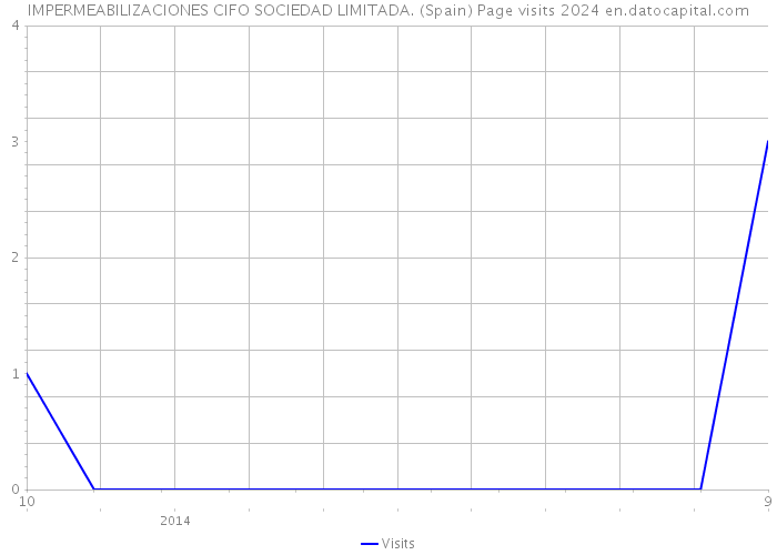 IMPERMEABILIZACIONES CIFO SOCIEDAD LIMITADA. (Spain) Page visits 2024 