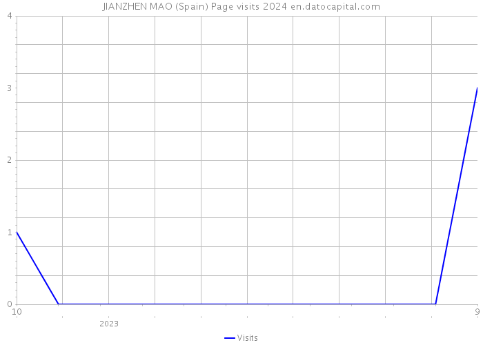 JIANZHEN MAO (Spain) Page visits 2024 