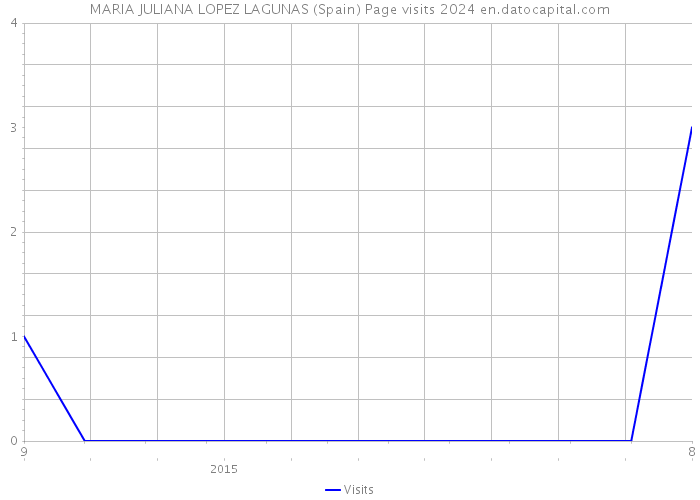 MARIA JULIANA LOPEZ LAGUNAS (Spain) Page visits 2024 
