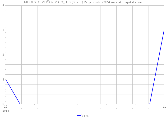 MODESTO MUÑOZ MARQUES (Spain) Page visits 2024 