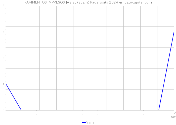 PAVIMENTOS IMPRESOS JAS SL (Spain) Page visits 2024 