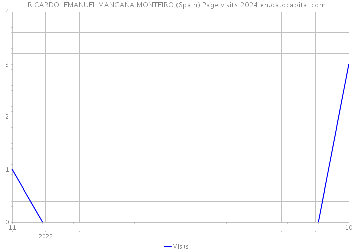 RICARDO-EMANUEL MANGANA MONTEIRO (Spain) Page visits 2024 