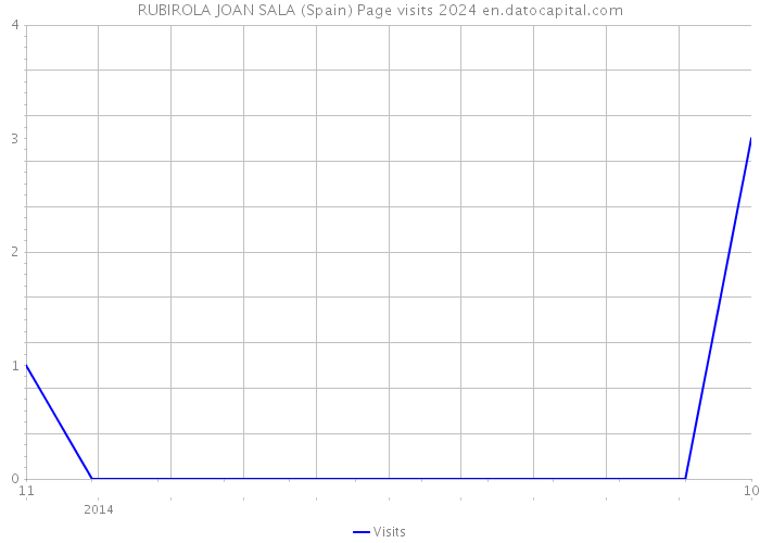 RUBIROLA JOAN SALA (Spain) Page visits 2024 
