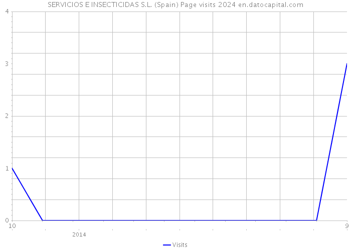 SERVICIOS E INSECTICIDAS S.L. (Spain) Page visits 2024 