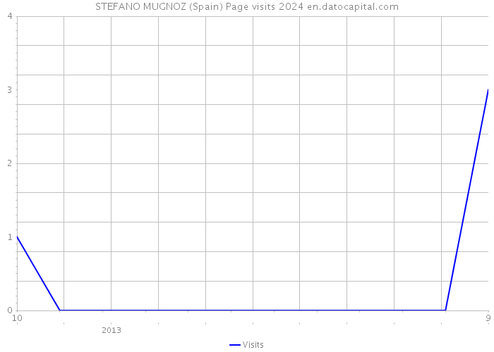 STEFANO MUGNOZ (Spain) Page visits 2024 