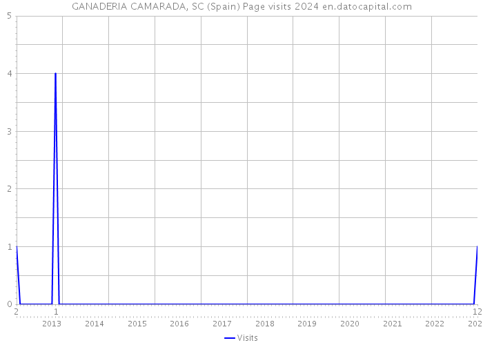 GANADERIA CAMARADA, SC (Spain) Page visits 2024 