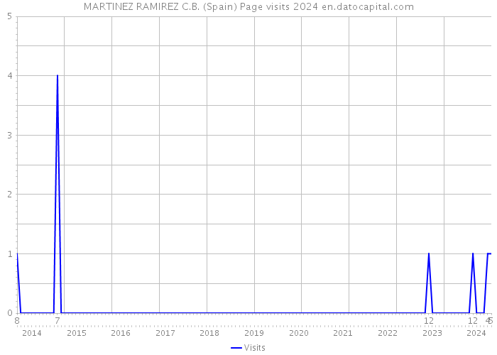 MARTINEZ RAMIREZ C.B. (Spain) Page visits 2024 