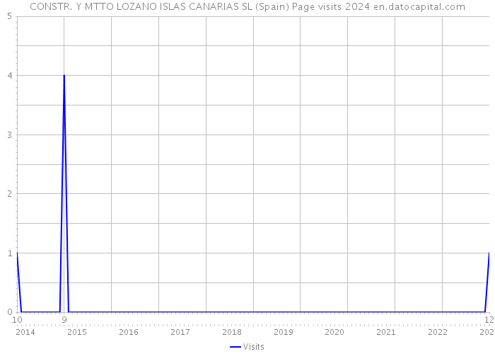 CONSTR. Y MTTO LOZANO ISLAS CANARIAS SL (Spain) Page visits 2024 