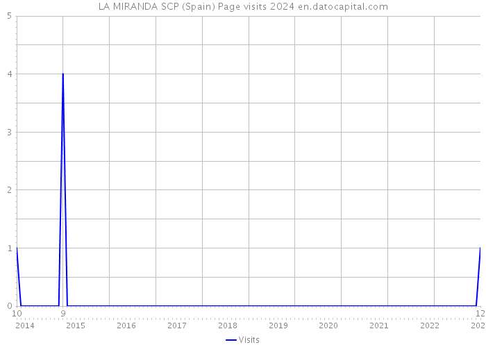 LA MIRANDA SCP (Spain) Page visits 2024 