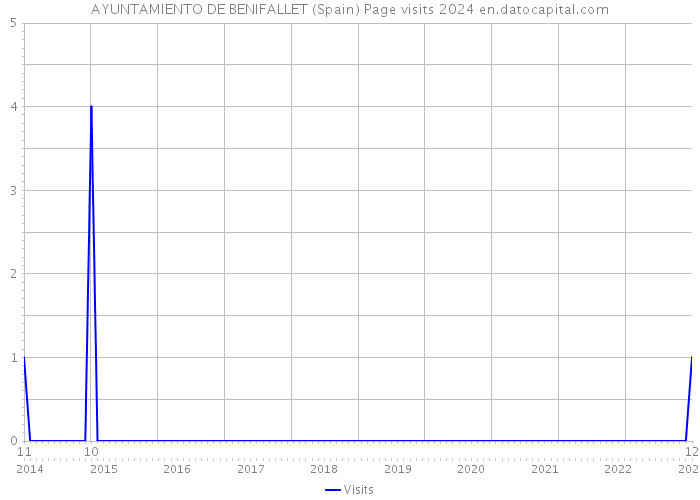 AYUNTAMIENTO DE BENIFALLET (Spain) Page visits 2024 