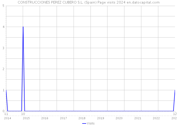 CONSTRUCCIONES PEREZ CUBERO S.L. (Spain) Page visits 2024 