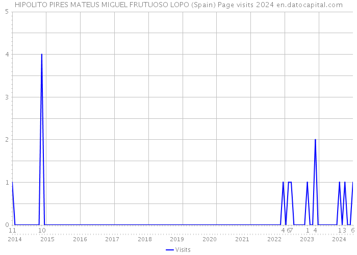 HIPOLITO PIRES MATEUS MIGUEL FRUTUOSO LOPO (Spain) Page visits 2024 