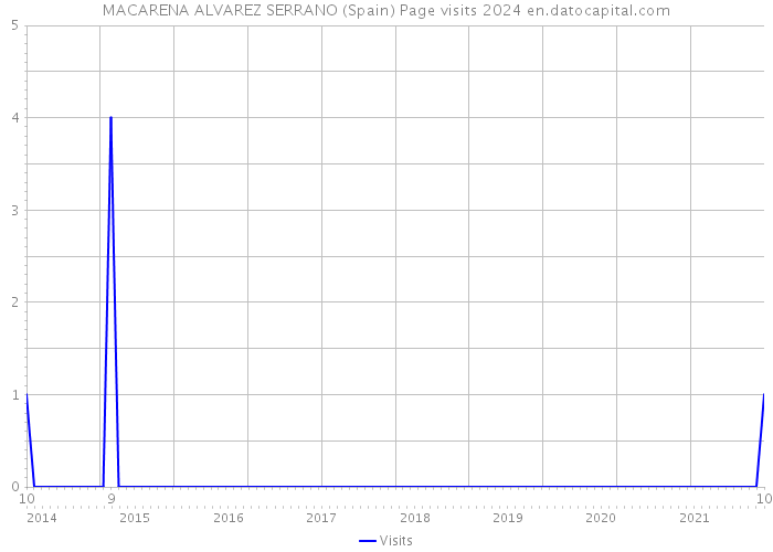 MACARENA ALVAREZ SERRANO (Spain) Page visits 2024 