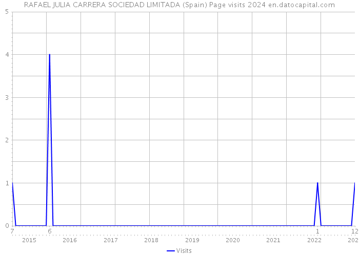 RAFAEL JULIA CARRERA SOCIEDAD LIMITADA (Spain) Page visits 2024 