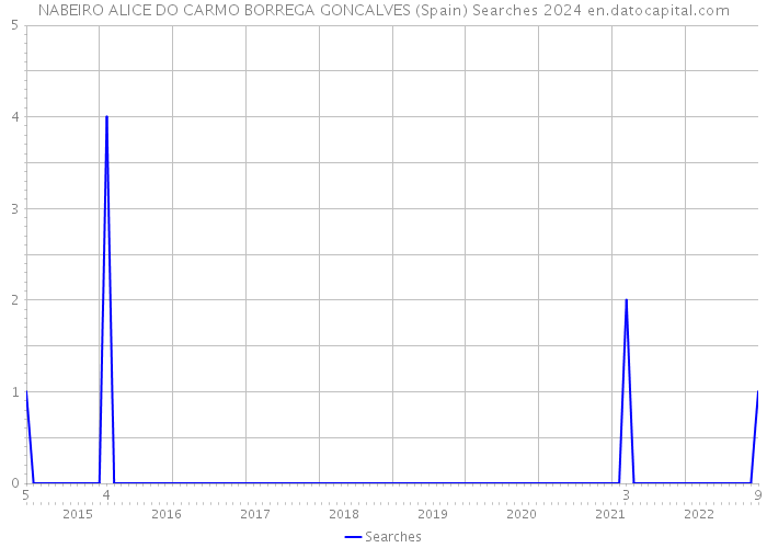 NABEIRO ALICE DO CARMO BORREGA GONCALVES (Spain) Searches 2024 