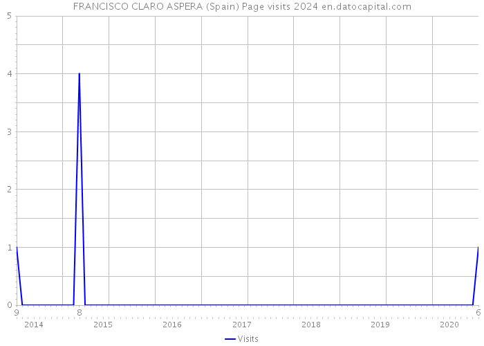 FRANCISCO CLARO ASPERA (Spain) Page visits 2024 