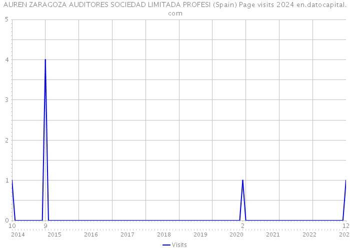 AUREN ZARAGOZA AUDITORES SOCIEDAD LIMITADA PROFESI (Spain) Page visits 2024 