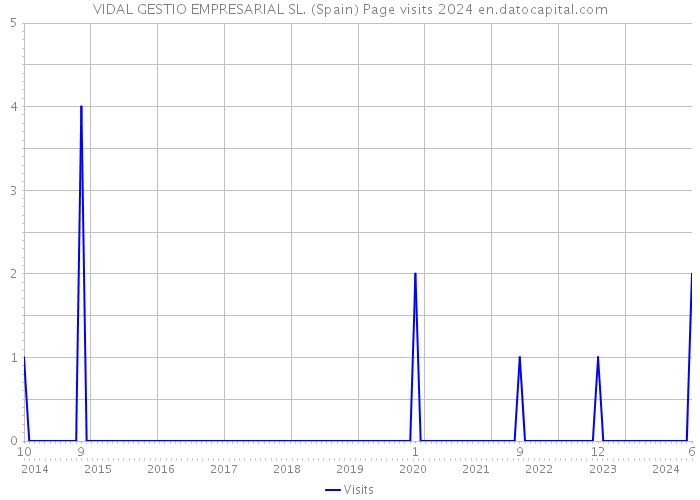 VIDAL GESTIO EMPRESARIAL SL. (Spain) Page visits 2024 