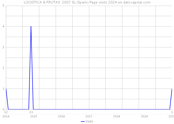 LOGISTICA & FRUTAS 2007 SL (Spain) Page visits 2024 