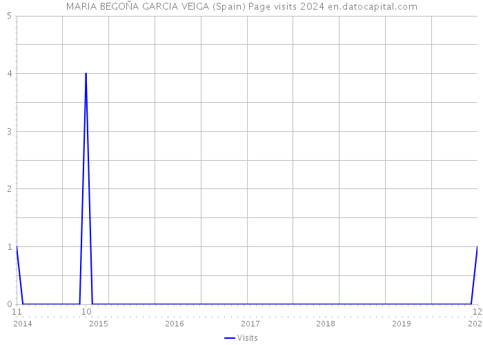 MARIA BEGOÑA GARCIA VEIGA (Spain) Page visits 2024 