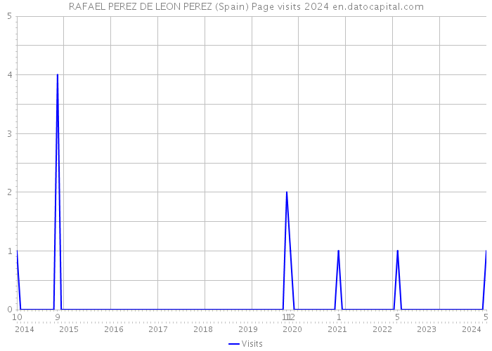 RAFAEL PEREZ DE LEON PEREZ (Spain) Page visits 2024 