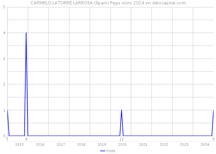 CARMELO LATORRE LARROSA (Spain) Page visits 2024 
