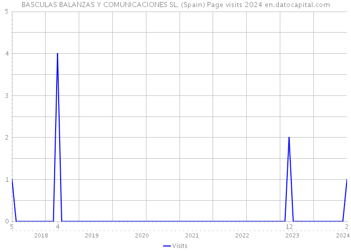 BASCULAS BALANZAS Y COMUNICACIONES SL. (Spain) Page visits 2024 