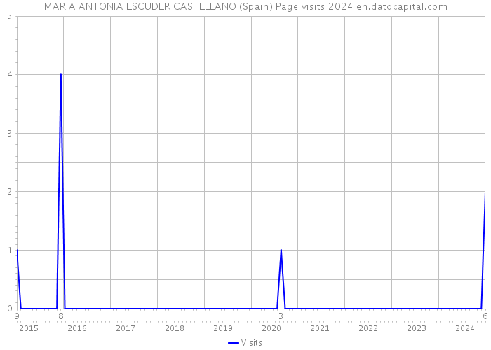 MARIA ANTONIA ESCUDER CASTELLANO (Spain) Page visits 2024 