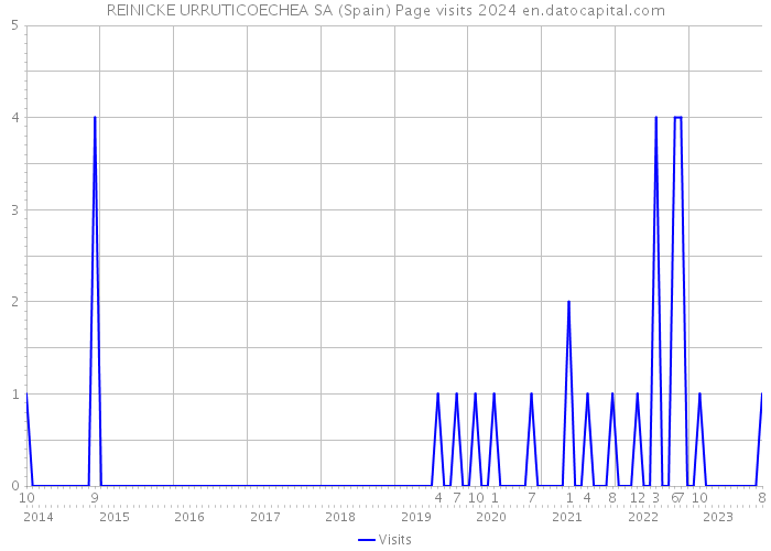 REINICKE URRUTICOECHEA SA (Spain) Page visits 2024 