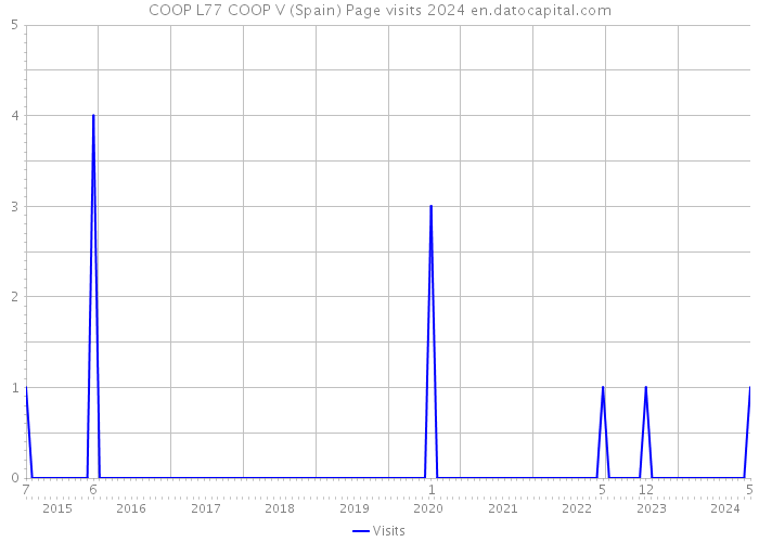 COOP L77 COOP V (Spain) Page visits 2024 