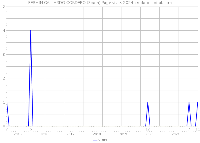 FERMIN GALLARDO CORDERO (Spain) Page visits 2024 