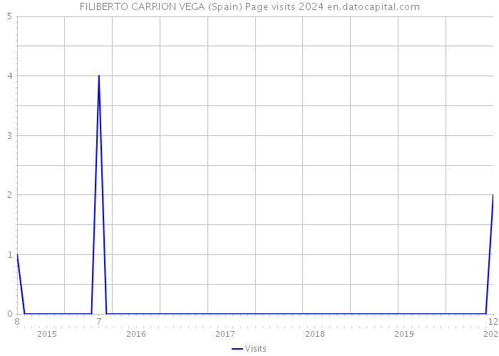 FILIBERTO CARRION VEGA (Spain) Page visits 2024 
