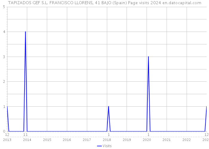 TAPIZADOS GEF S.L. FRANCISCO LLORENS, 41 BAJO (Spain) Page visits 2024 