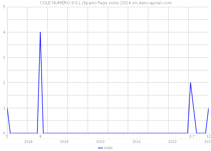 COLE NUMERO 9 S.L (Spain) Page visits 2024 