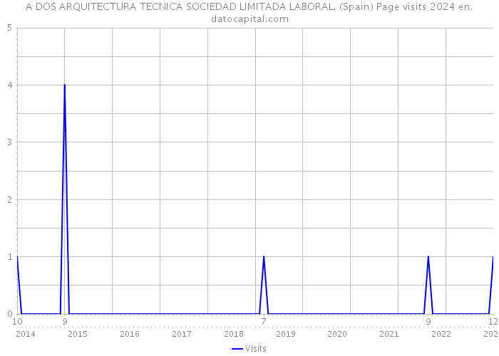A DOS ARQUITECTURA TECNICA SOCIEDAD LIMITADA LABORAL. (Spain) Page visits 2024 