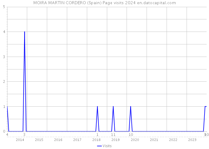MOIRA MARTIN CORDERO (Spain) Page visits 2024 