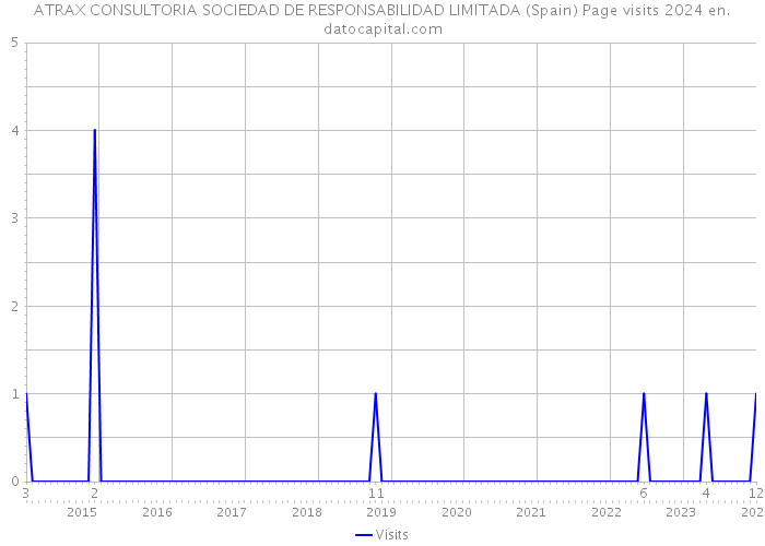 ATRAX CONSULTORIA SOCIEDAD DE RESPONSABILIDAD LIMITADA (Spain) Page visits 2024 