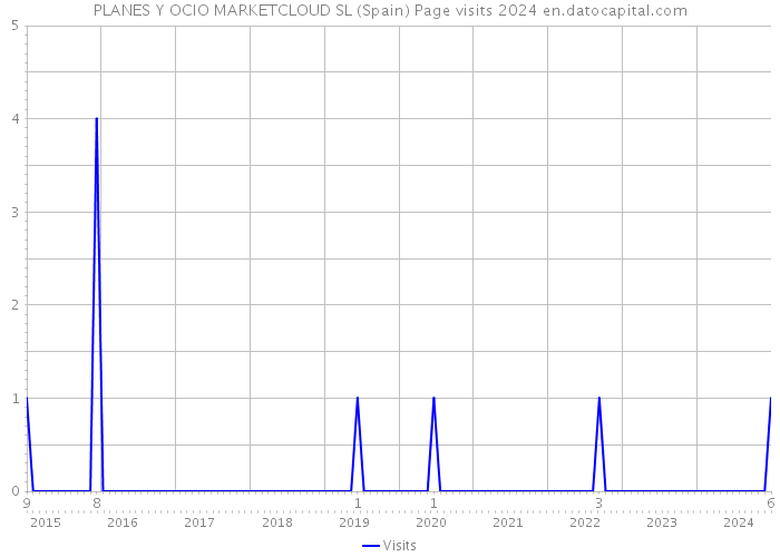 PLANES Y OCIO MARKETCLOUD SL (Spain) Page visits 2024 