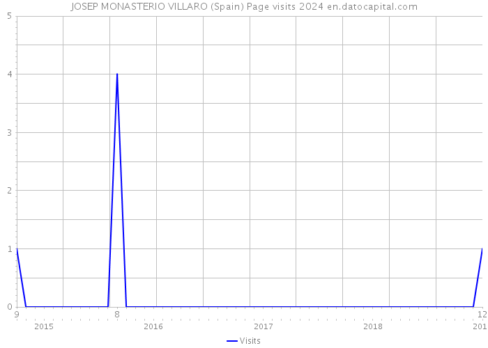 JOSEP MONASTERIO VILLARO (Spain) Page visits 2024 