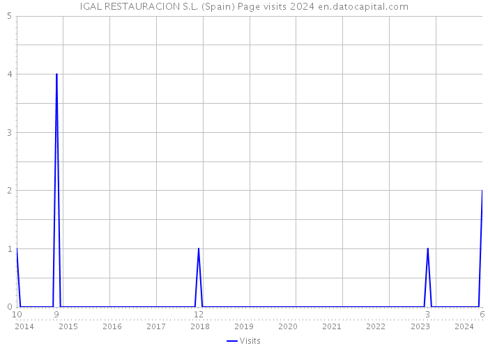 IGAL RESTAURACION S.L. (Spain) Page visits 2024 