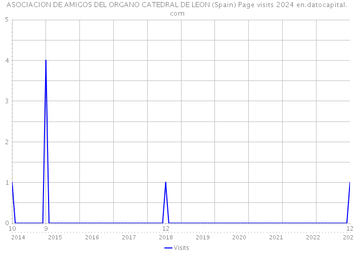 ASOCIACION DE AMIGOS DEL ORGANO CATEDRAL DE LEON (Spain) Page visits 2024 