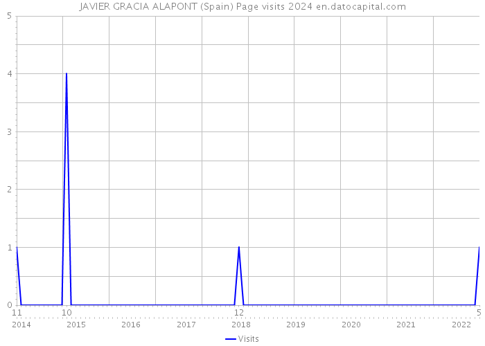 JAVIER GRACIA ALAPONT (Spain) Page visits 2024 