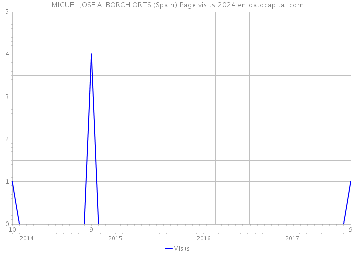 MIGUEL JOSE ALBORCH ORTS (Spain) Page visits 2024 