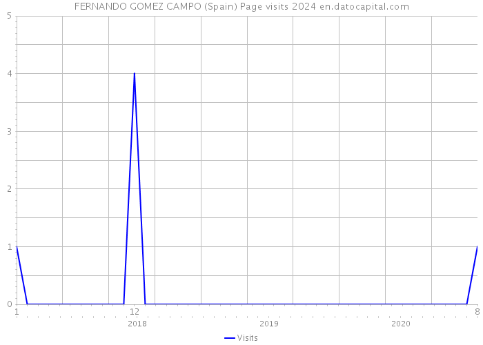 FERNANDO GOMEZ CAMPO (Spain) Page visits 2024 