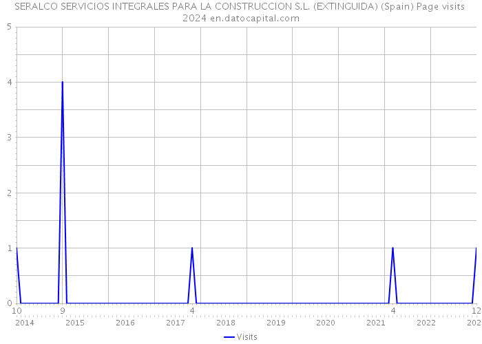 SERALCO SERVICIOS INTEGRALES PARA LA CONSTRUCCION S.L. (EXTINGUIDA) (Spain) Page visits 2024 