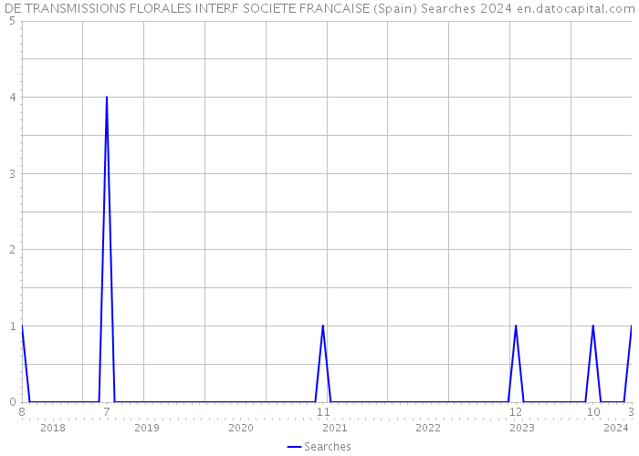 DE TRANSMISSIONS FLORALES INTERF SOCIETE FRANCAISE (Spain) Searches 2024 