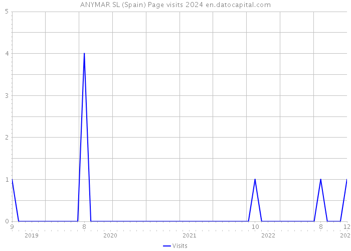 ANYMAR SL (Spain) Page visits 2024 
